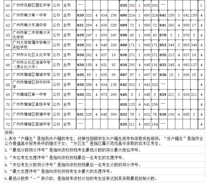 广州2020年中考提前批录取分数线