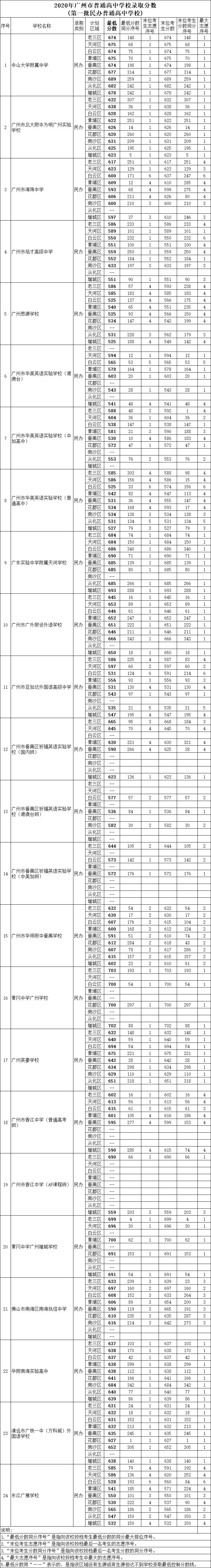 2020年广州中考民办高中录取分数线