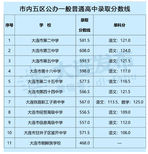 2020大连中考第二批录取分数线公布