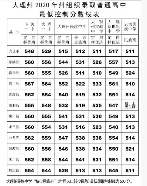 2020大理中考录取分数线