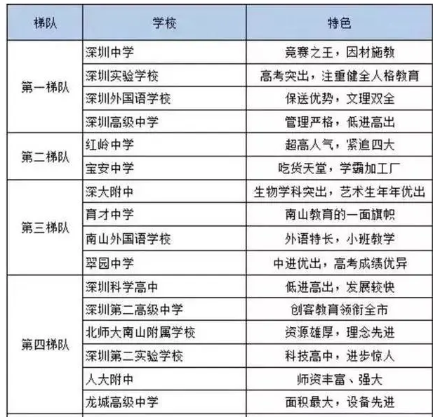 深圳四大八大的排名学校