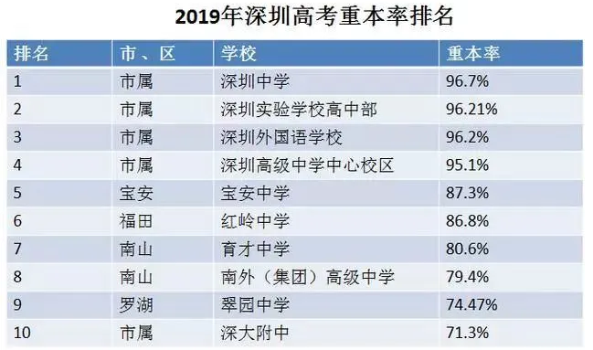 2019年深圳重本率排名