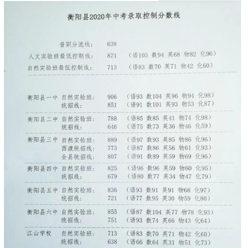 衡阳县2020中考分数线