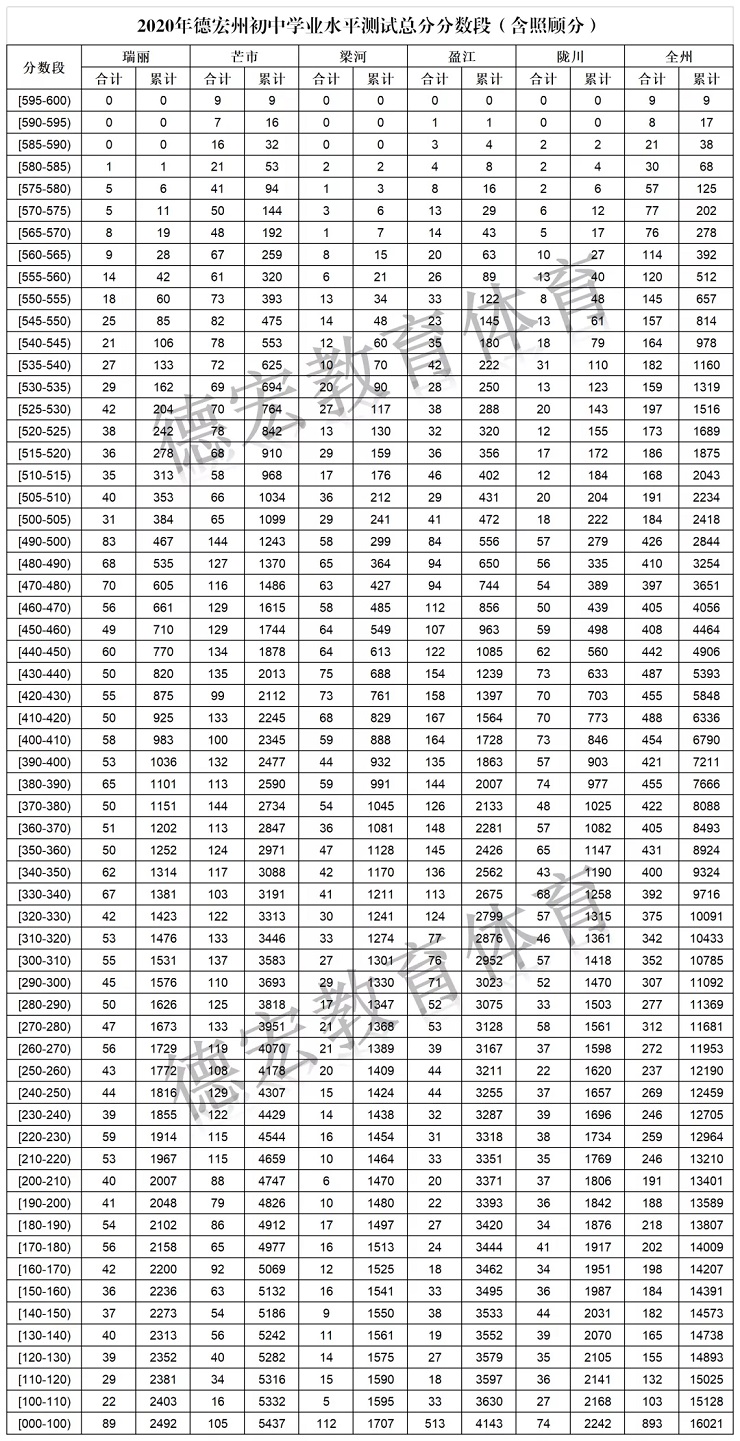 2020德宏中考分?jǐn)?shù)段統(tǒng)計(jì)表