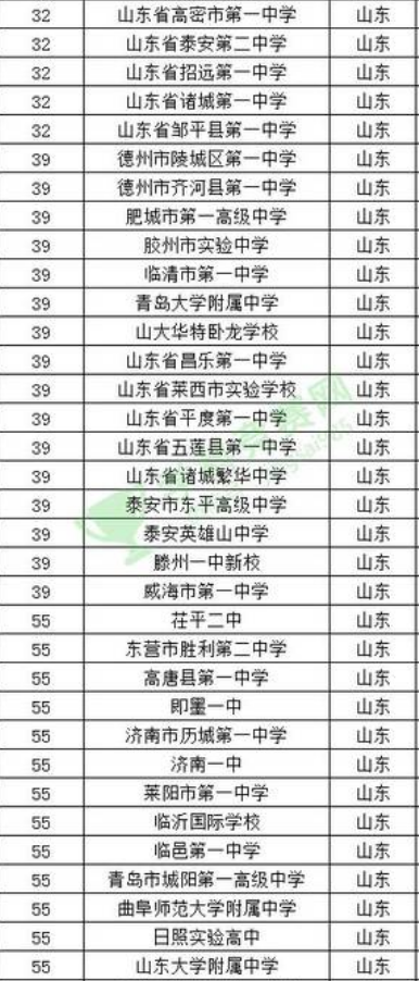 2022年山东省高中排名