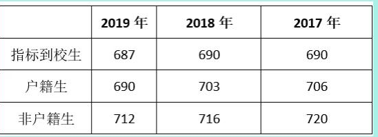 近三年录取分数线