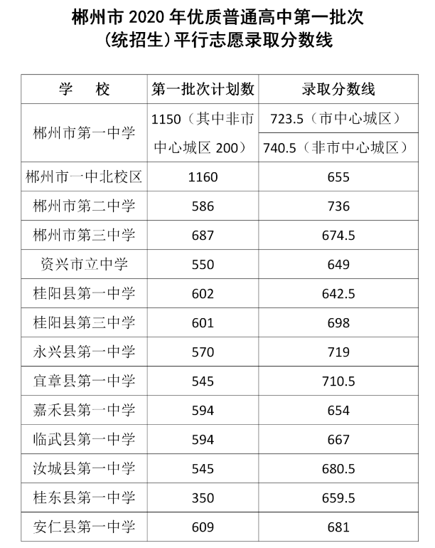 2020郴州第一批次(統招生)分數線