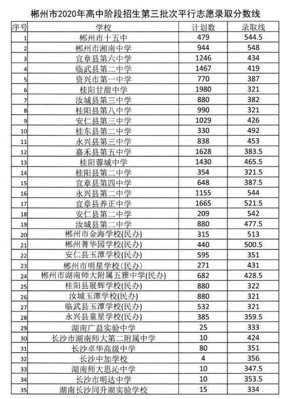 2020郴州第三批次分數線