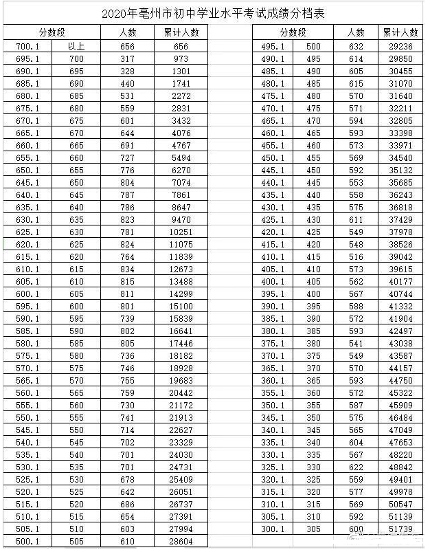 2020亳州中考分数段统计表