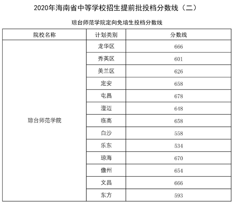 2020海南中等學校招生提前批錄取分數線