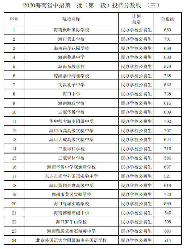 2020海南中招第一批次第一段錄取分數線公布（三）