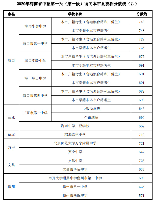 2020海南中招第一批次第一段錄取分數線公布（四）