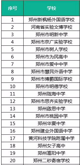 郑州民办高中排行榜 2020最新版