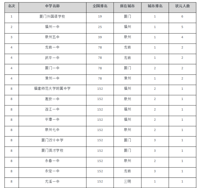 2高中简介厦门外国语学校厦门外国语学校,简称"厦外,坐落于福建省