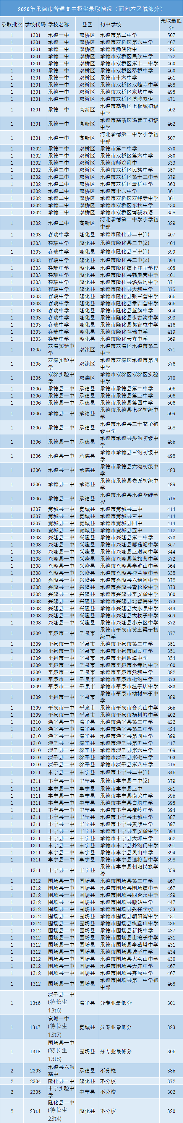 2020承德中考各高中录取分数线