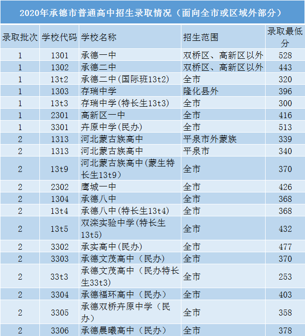 2020承德中考各高中錄取分數(shù)線