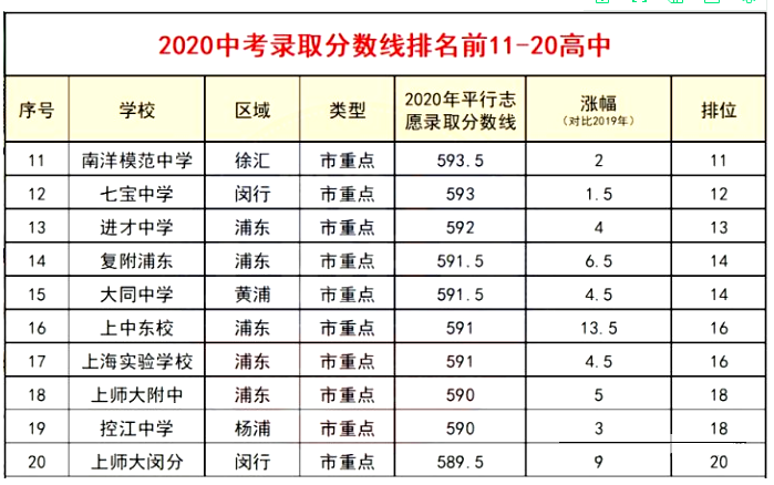 2020上海所有高中排名最新