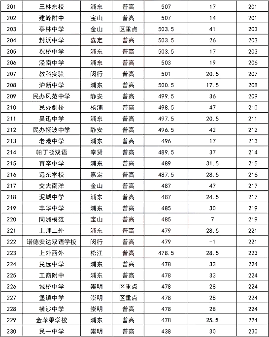 2020上海所有高中排名最新
