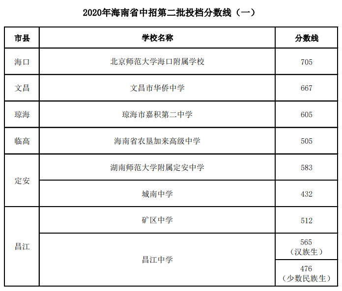 海南中考第二批投档分数线