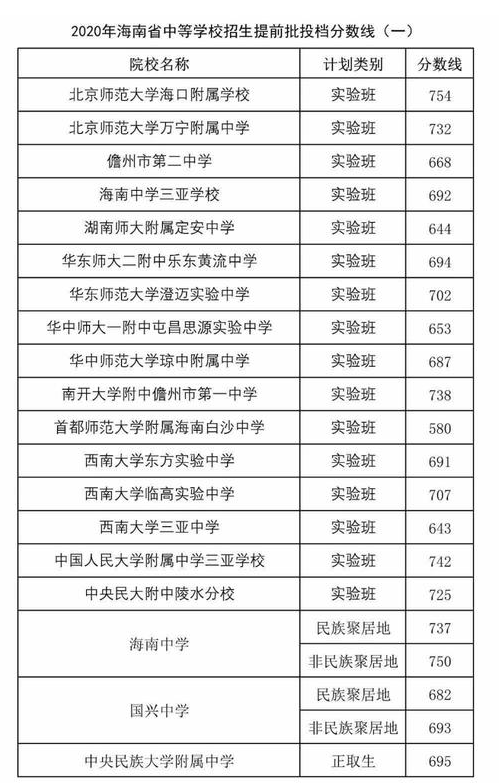 2020海南提前批中考分数线