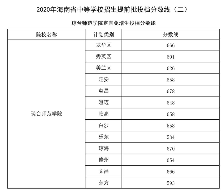 2020海南提前批中考分数线