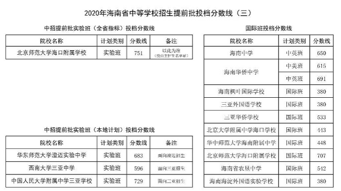 2020海南提前批中考分数线