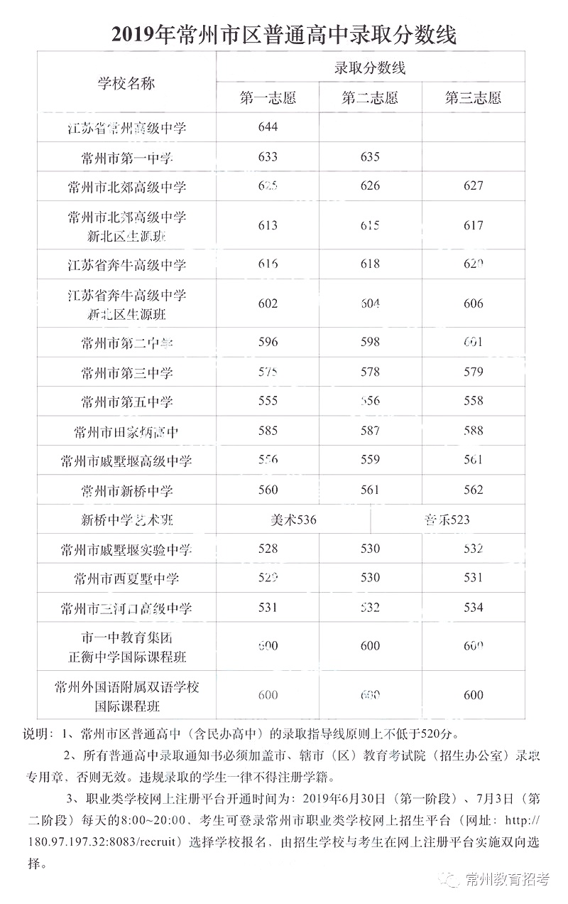 2019年各高中錄取分?jǐn)?shù)線(xiàn)