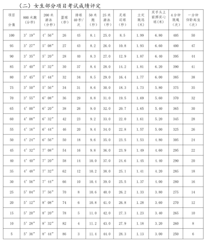 2021上海中考体育项目及评分标准