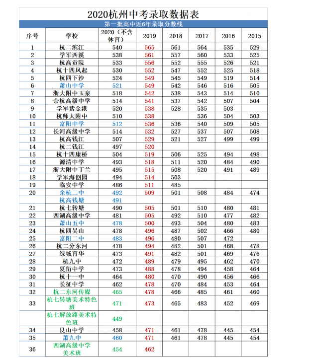 杭州中考分数线