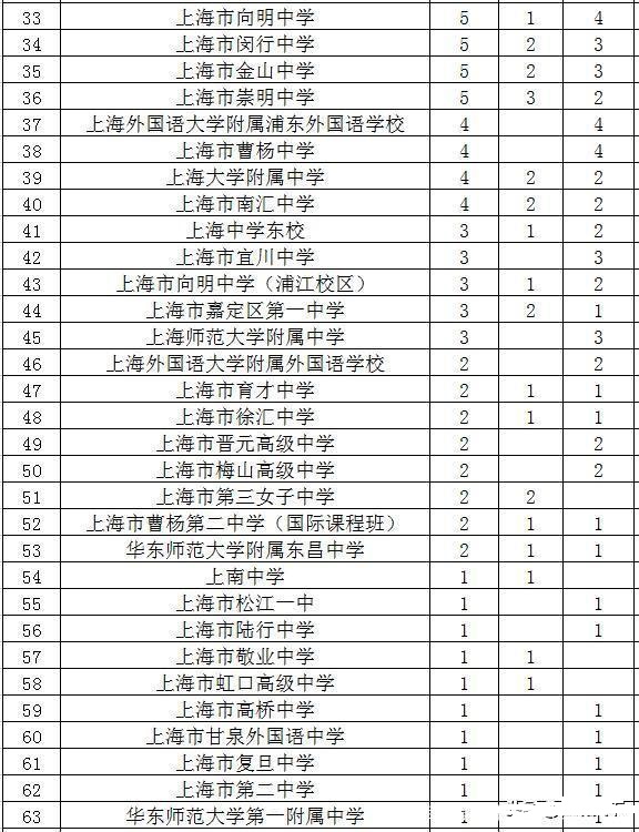 上海市重点高中学校排名榜