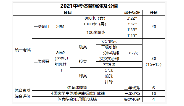 广州2021中考体育项目及评分标准