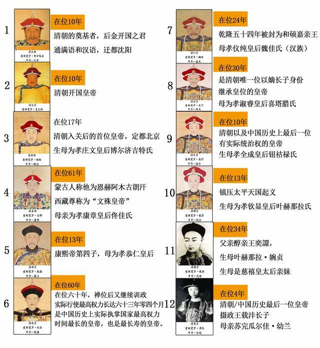 清朝12位皇帝列表