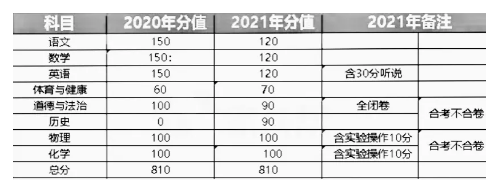 2021年广州中考科目及分值