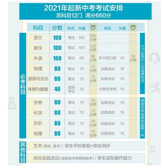 2021中考总分多少 各科都是多少分