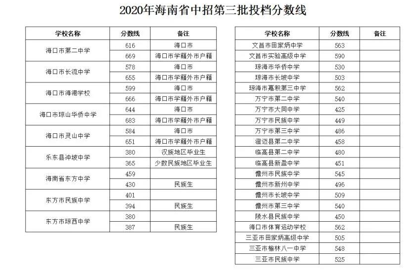 2022海南省各個市中考分數線預測匯總