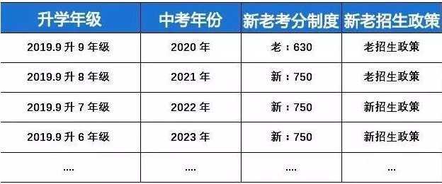 2020上海中考总分为630分