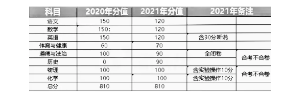 2021广州中考分数