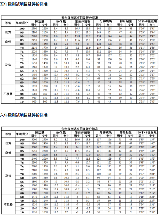 16 文/董玉莹 小学生体育也是有测试标准的,本文整理了小学生体育达标