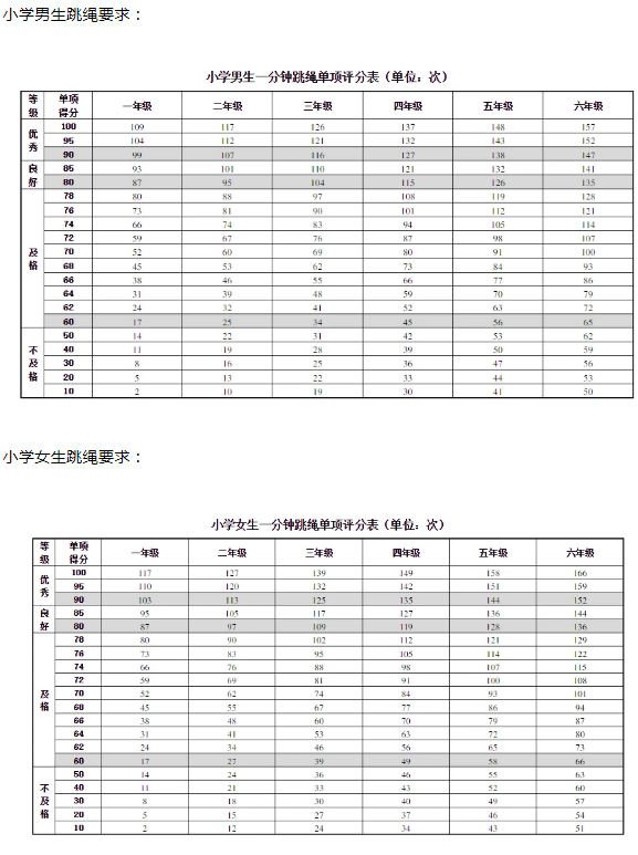 小学生一分钟跳绳标准成绩表