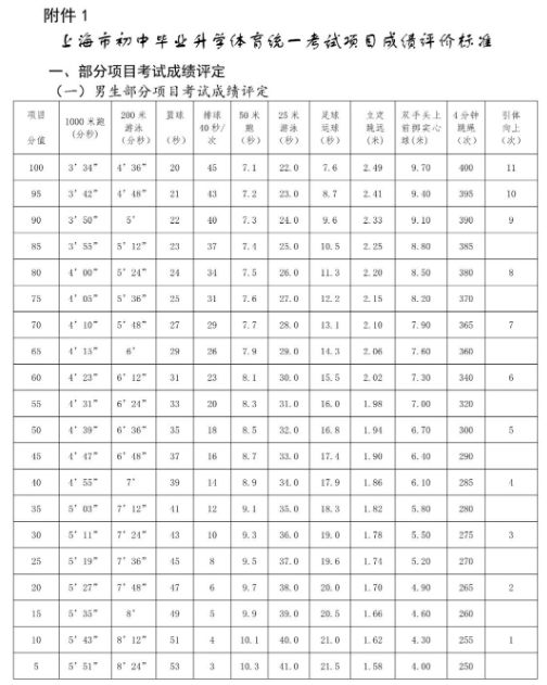 中考体育跳绳标准2021