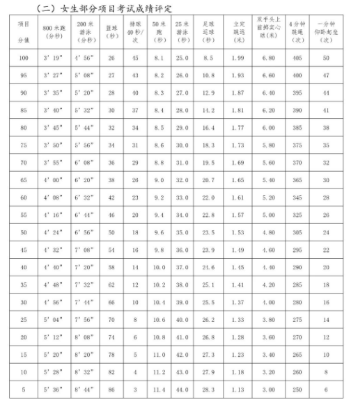 中考体育跳绳标准2021