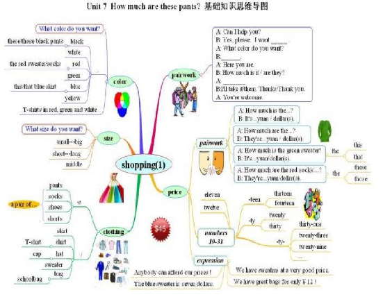 初一上英语思维导图