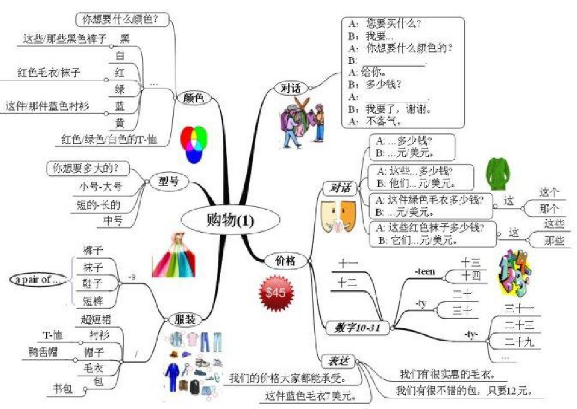 初一上英语思维导图