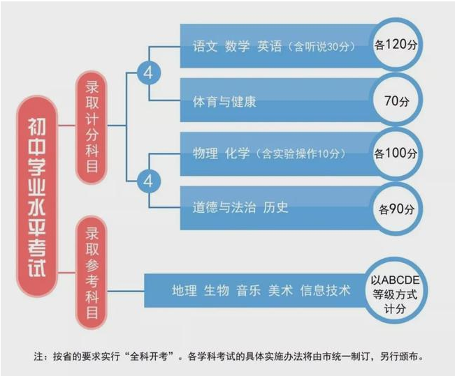 2023广州中考总分