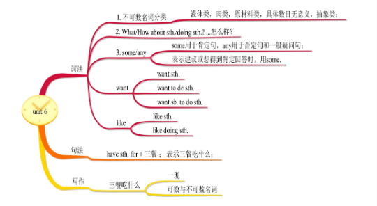 7年級上冊英語思維導圖