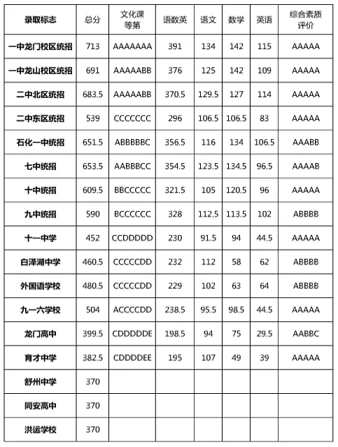 3、安庆中学录取分数线：中学录取分数线需要多少分？ 
