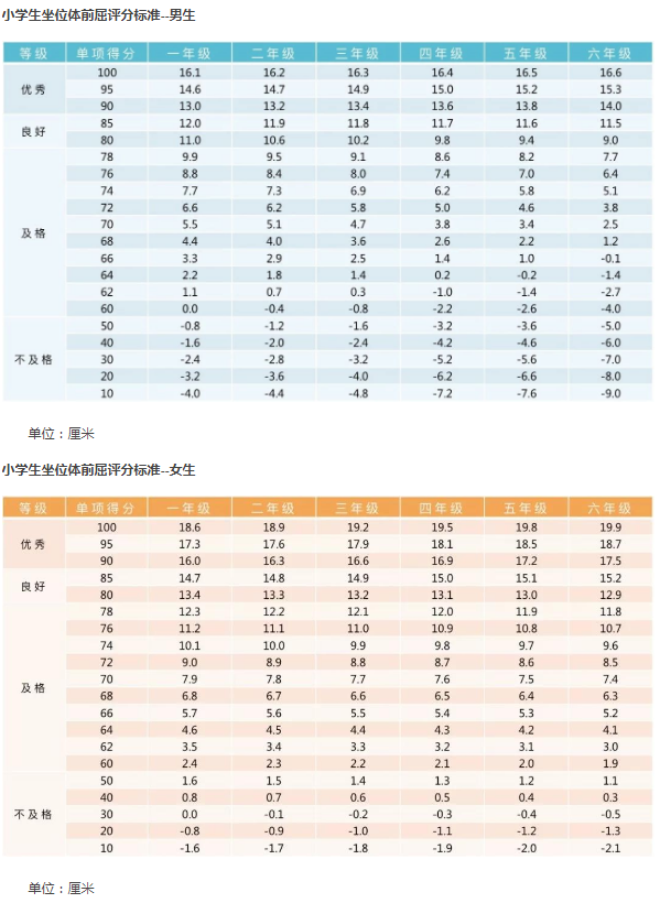 小学生坐位体前屈标准成绩是多少