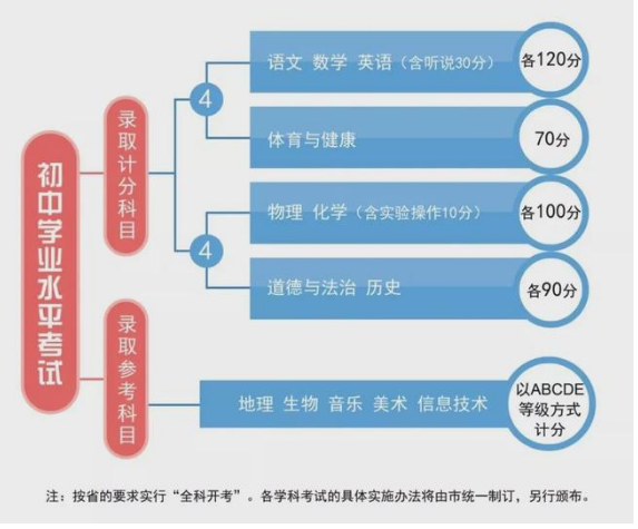 2021年广东中考政策解读