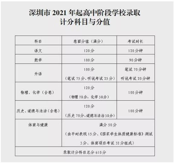 2021年深圳中考政策解读