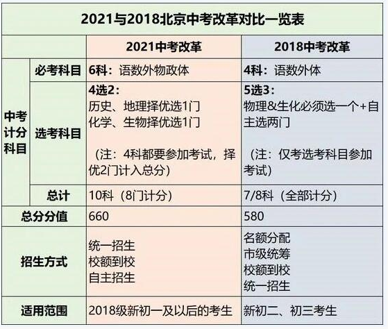 2021年北京新中考政策解读